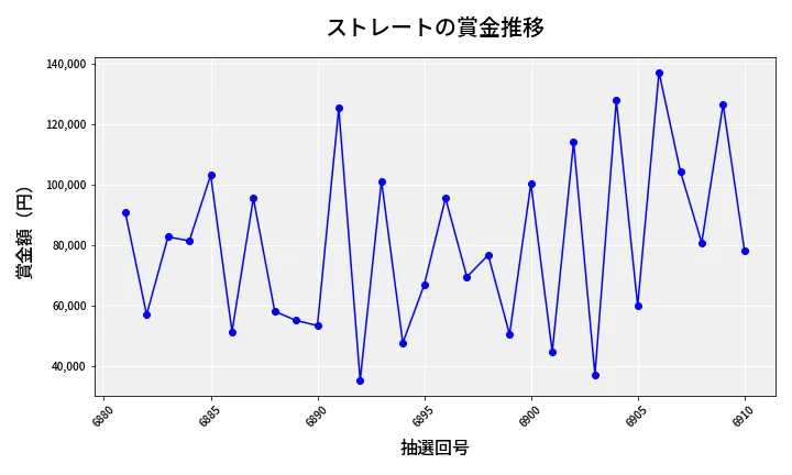 第6911回 ナンバーズ3 賞金推移