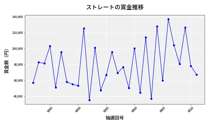 第6912回 ナンバーズ3 賞金推移