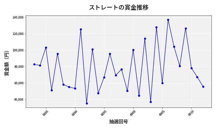 第6913回 ナンバーズ3 賞金推移
