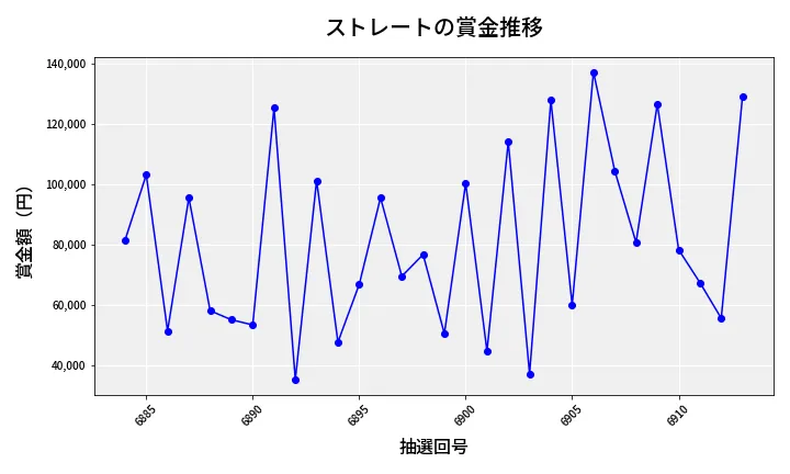第6914回 ナンバーズ3 賞金推移