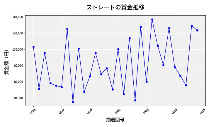 第6915回 ナンバーズ3 賞金推移