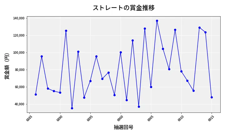 第6916回 ナンバーズ3 賞金推移