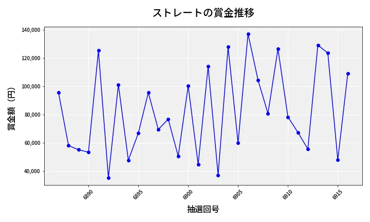 第6917回 ナンバーズ3 賞金推移