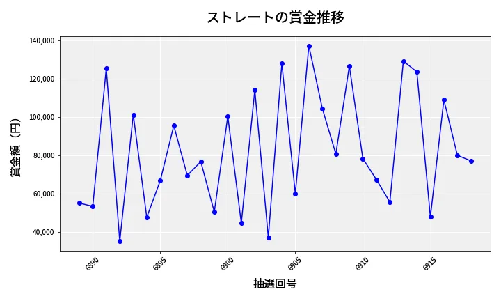 第6919回 ナンバーズ3 賞金推移