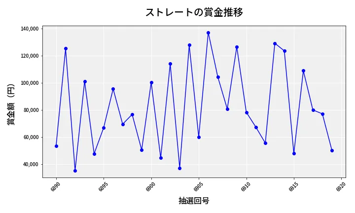 第6920回 ナンバーズ3 賞金推移