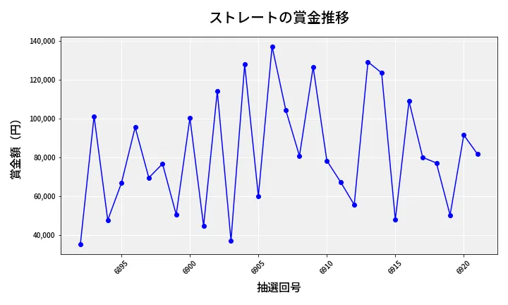 第6922回 ナンバーズ3 賞金推移