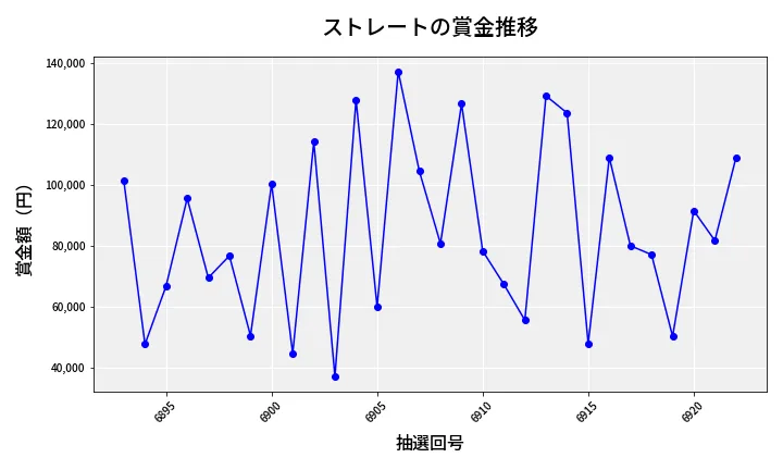 第6923回 ナンバーズ3 賞金推移