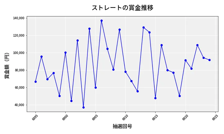 第6925回 ナンバーズ3 賞金推移