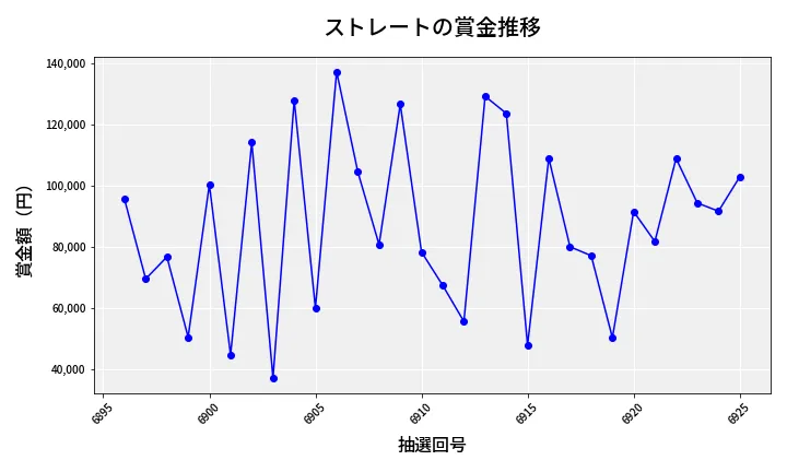 第6926回 ナンバーズ3 賞金推移