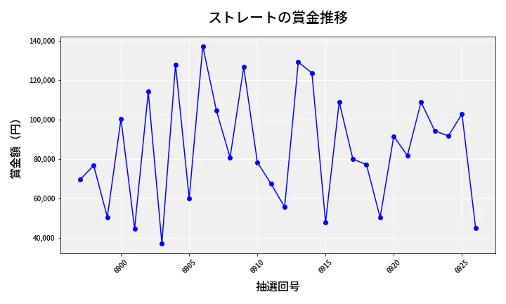 第6927回 ナンバーズ3 賞金推移