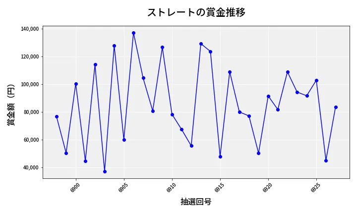 第6928回 ナンバーズ3 賞金推移