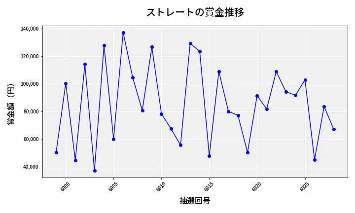 第6929回 ナンバーズ3 賞金推移