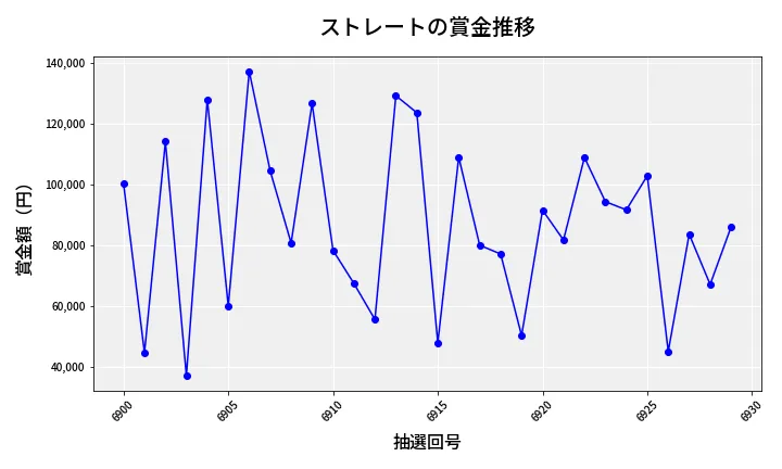 第6930回 ナンバーズ3 賞金推移