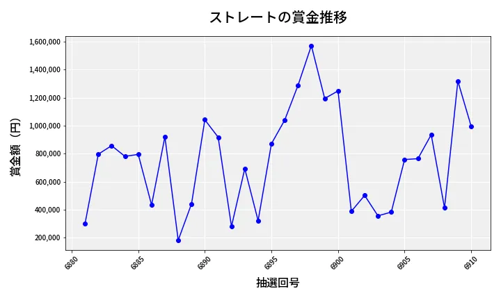第6911回 ナンバーズ4 ストレート賞金推移