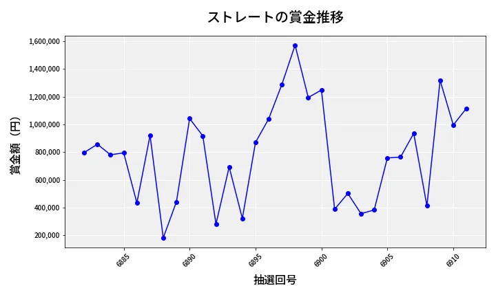 第6912回 ナンバーズ4 ストレート賞金推移