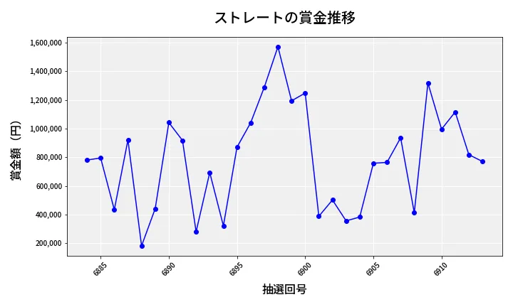 第6914回 ナンバーズ4 ストレート賞金推移
