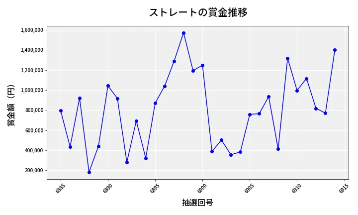 第6915回 ナンバーズ4 ストレート賞金推移