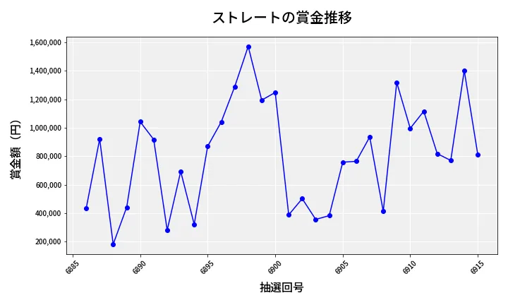 第6916回 ナンバーズ4 ストレート賞金推移