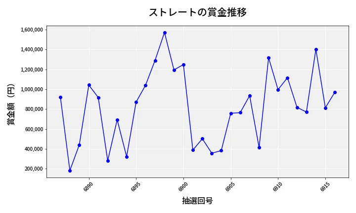 第6917回 ナンバーズ4 ストレート賞金推移