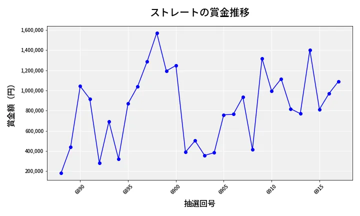 第6918回 ナンバーズ4 ストレート賞金推移