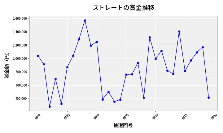 第6920回 ナンバーズ4 ストレート賞金推移