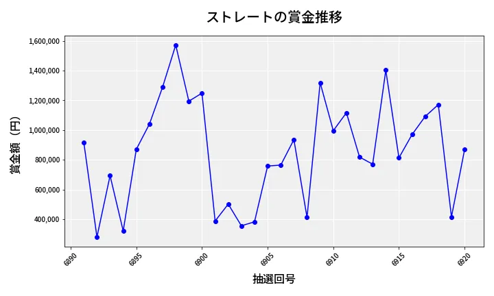 第6921回 ナンバーズ4 ストレート賞金推移