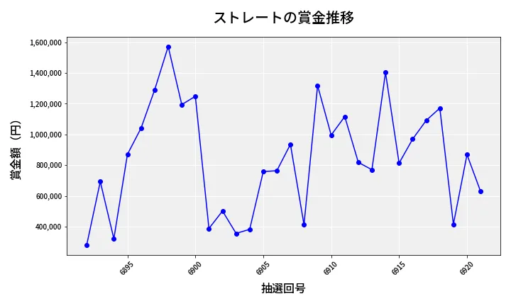 第6922回 ナンバーズ4 ストレート賞金推移