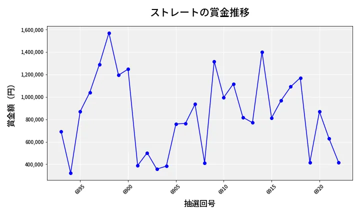 第6923回 ナンバーズ4 ストレート賞金推移