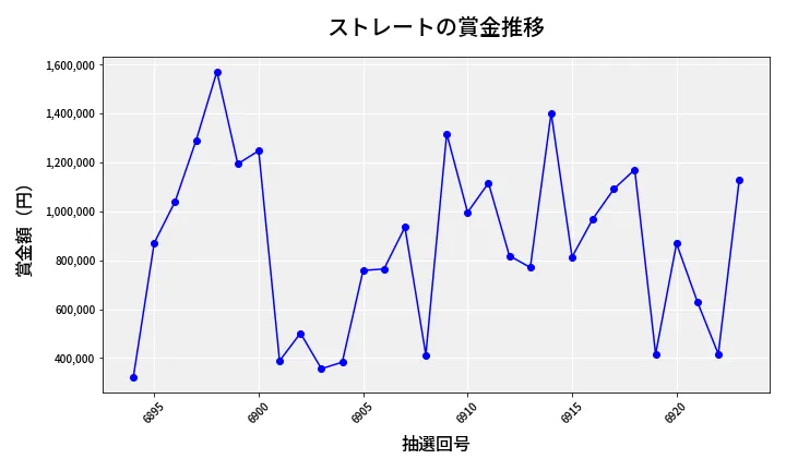 第6924回 ナンバーズ4 ストレート賞金推移