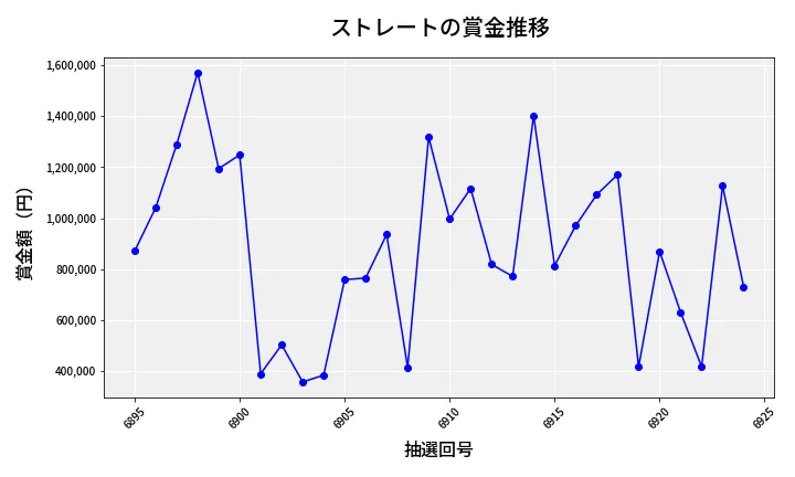 第6925回 ナンバーズ4 ストレート賞金推移