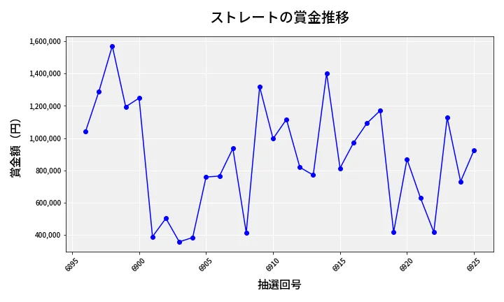 第6926回 ナンバーズ4 ストレート賞金推移