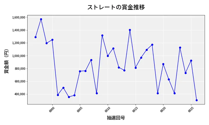 第6927回 ナンバーズ4 ストレート賞金推移