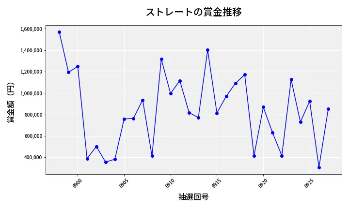 第6928回 ナンバーズ4 ストレート賞金推移