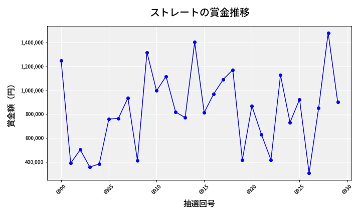 第6930回 ナンバーズ4 ストレート賞金推移