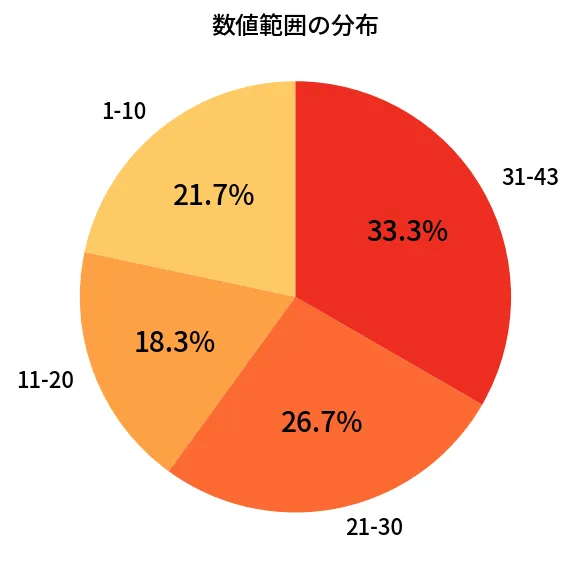 第2075回 ロト6 数値範囲の分布分析