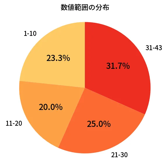 第2076回 ロト6 数値範囲の分布分析