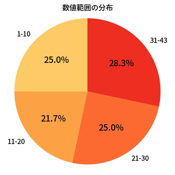 第2077回 ロト6 数値範囲の分布分析