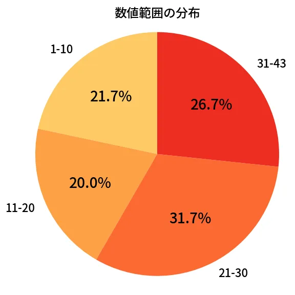 第2079回 ロト6 数値範囲の分布分析