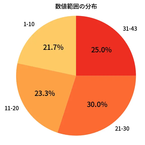 第2080回 ロト6 数値範囲の分布分析