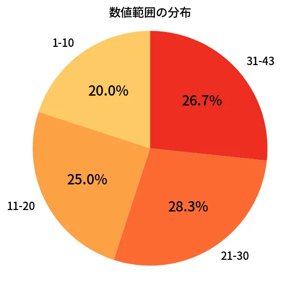 第2081回 ロト6 数値範囲の分布分析
