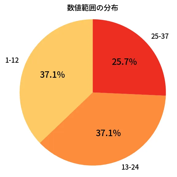 第665回 ロト7 数値範囲の分布分析