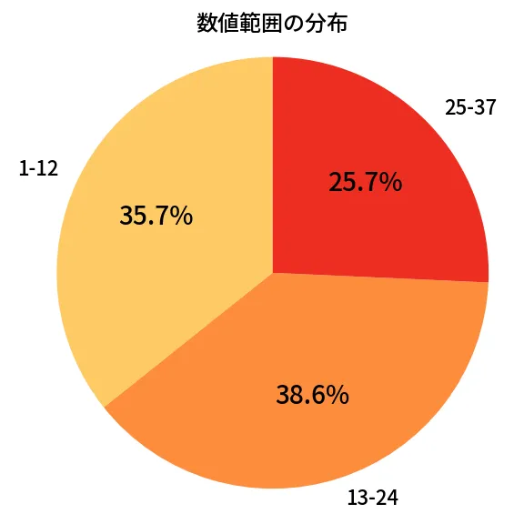 第666回 ロト7 数値範囲の分布分析