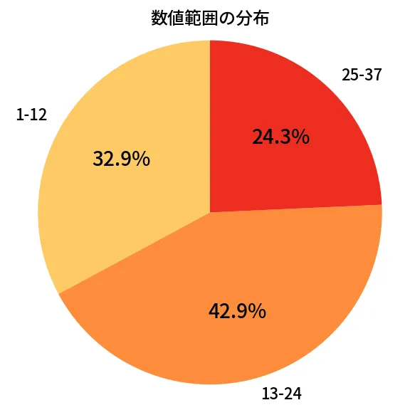第667回 ロト7 数値範囲の分布分析