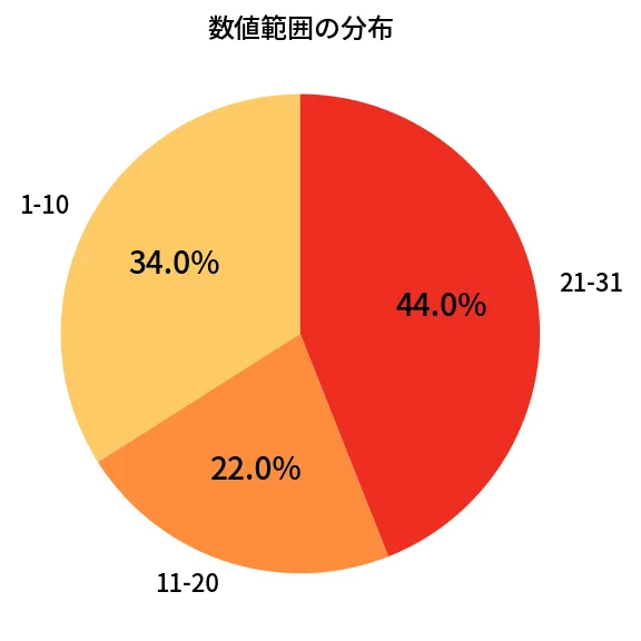 第1375回 ミニロト 数値範囲の分布