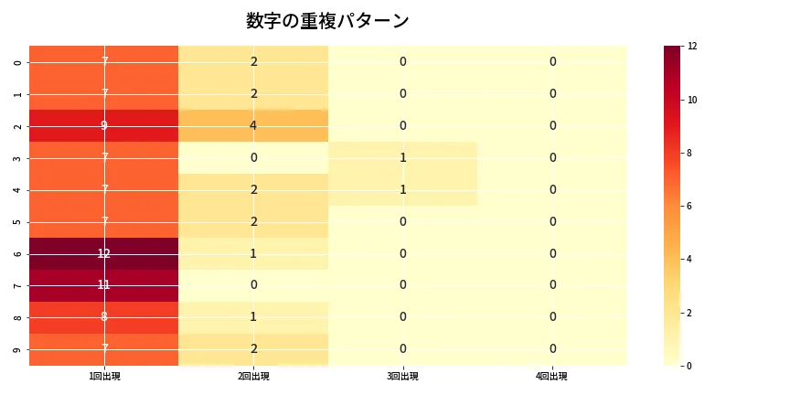 第6911回 ナンバーズ4 重複パターン分析