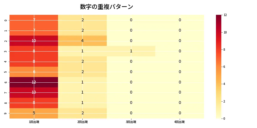 第6913回 ナンバーズ4 重複パターン分析