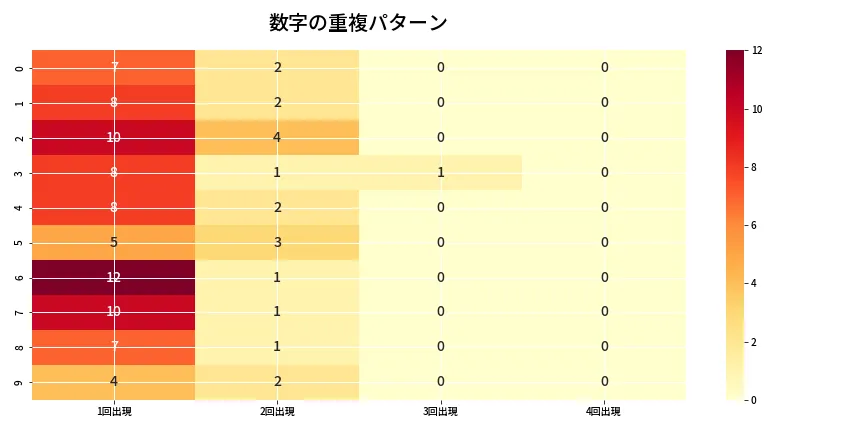 第6914回 ナンバーズ4 重複パターン分析