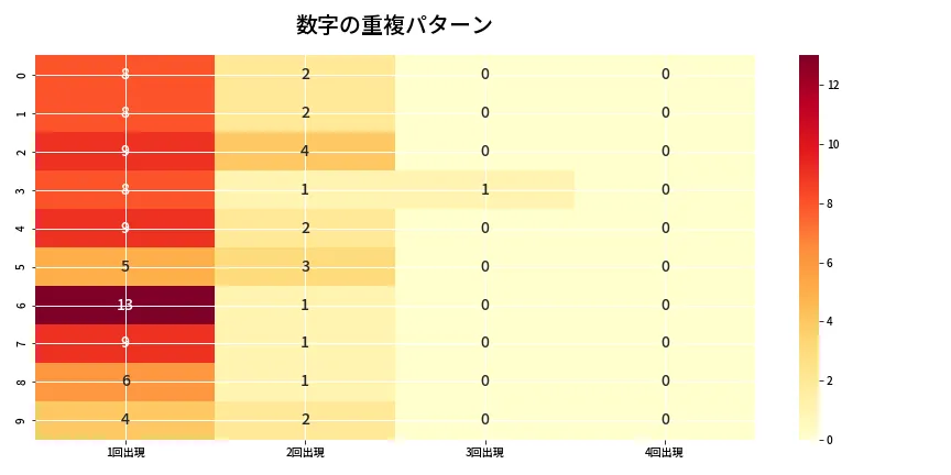 第6915回 ナンバーズ4 重複パターン分析