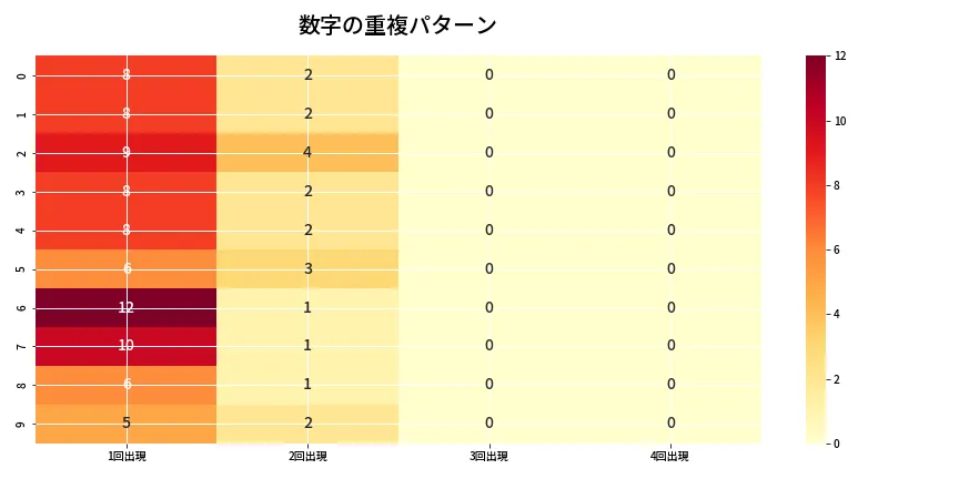 第6917回 ナンバーズ4 重複パターン分析