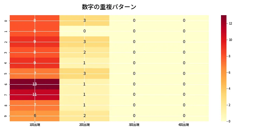 第6919回 ナンバーズ4 重複パターン分析